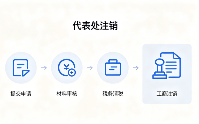 代表处注销